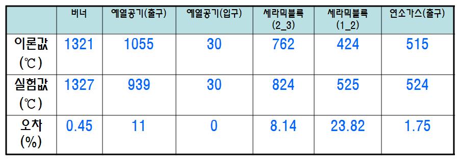 실험 결과 값