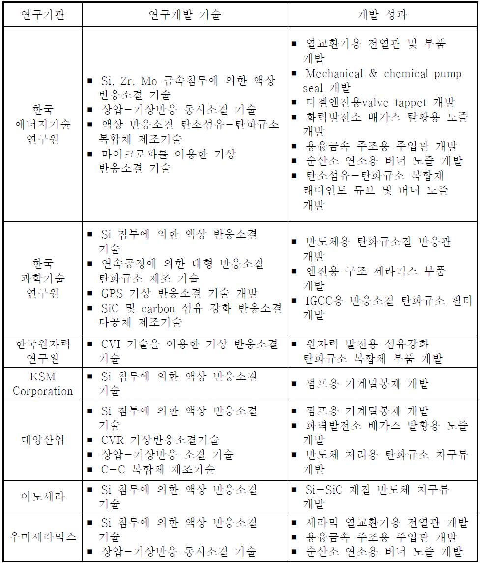 반응소결 탄화규소 재료 국내 연구현황