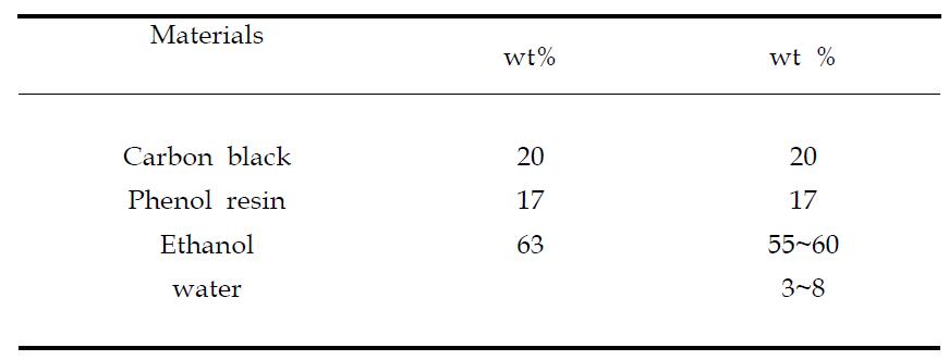 Composition of carbon source slurry