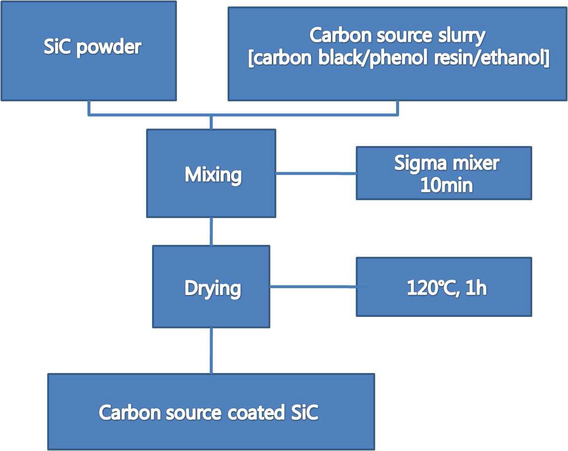 Carbon source coated SiC 분말 제조공정의 개략도