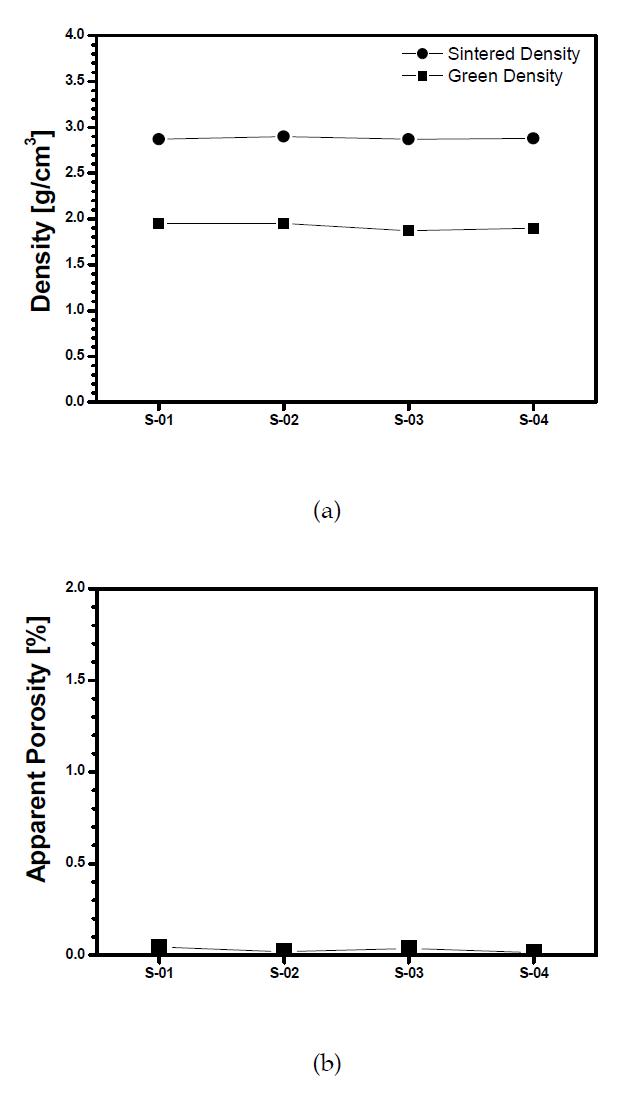 단일 입도의 SiC 입자를 사용하여 제조된 (a) SiC/C 성형체 및 반응소결 탄화규소 소결체의 SiC 입자 크기 변화 따른 밀도 변 화 및 (b)