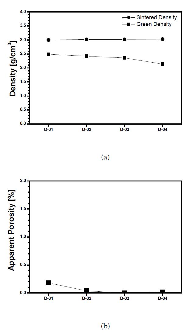 Variation of densities and apparent porosity of RBSC fabricated by Si