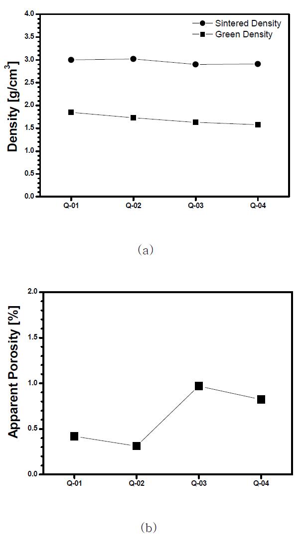 Variation of densities and apparent porosity of RBSC fabricated by