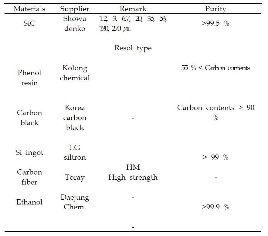 카본 섬유 강화 반응소결 탄화규소 복합재료 제조에 사용된 출발원료 특성