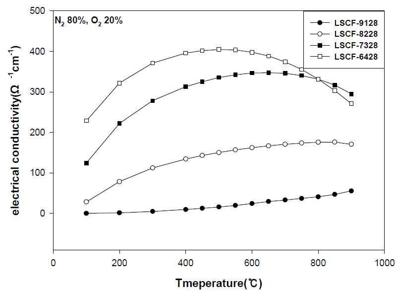 LSCF계열의 전기전도도
