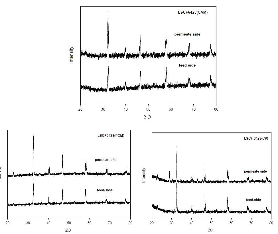 산소투과 실험 후 LSCF6428 XRD 분석