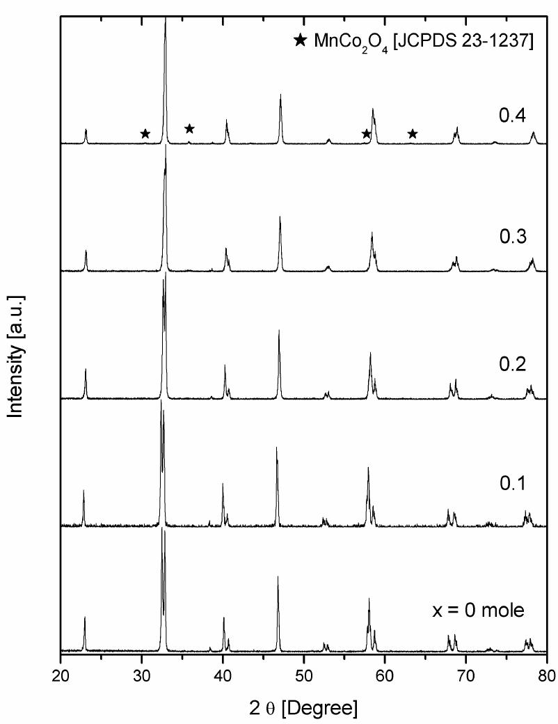 XRD patterns of LSMFCN for x = 0 - 0.4 mole