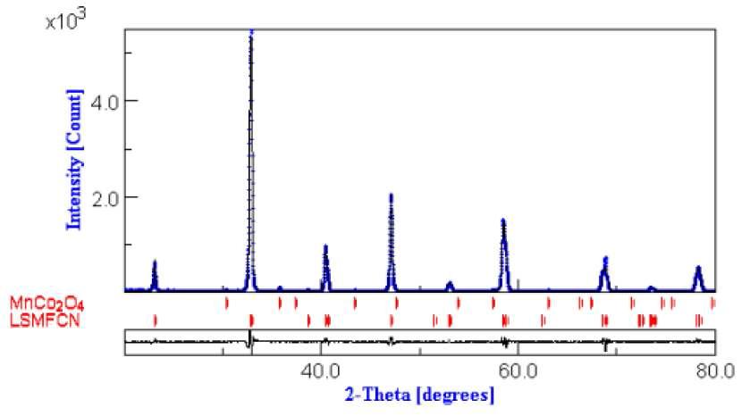 Rietveld refined profiles of LSMFCN for x = 0.4 mole