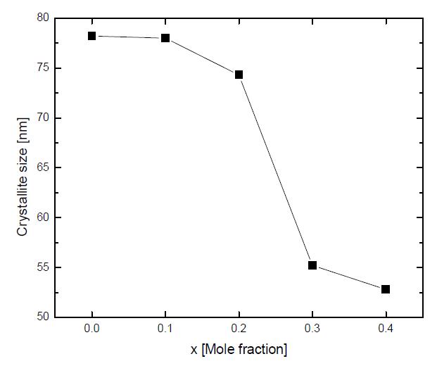 Crystallite size of LSMFCN powder