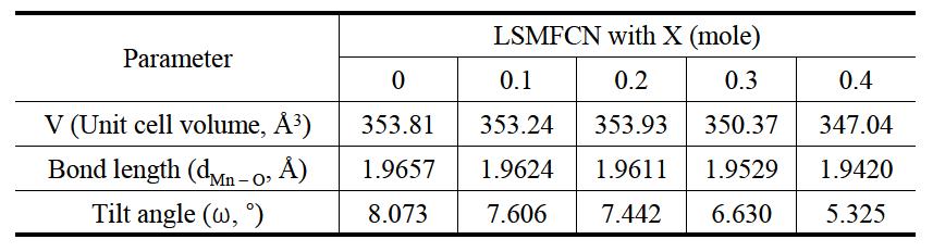 Crystallographic parameters of LSMFCN powder