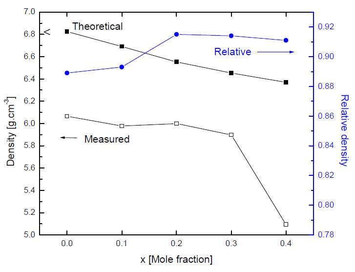 Density of LSMFCN powder