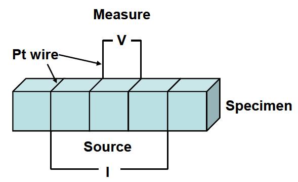 4 probe법에 의한 고온 전기전도도 측정 시편 구성도