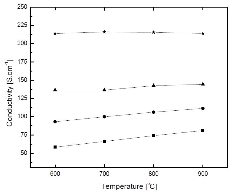 LSMFCN 소결체의 전기전도도 변화