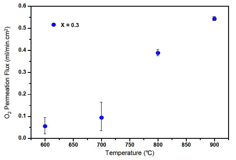 LSMFCN membrane의 온도에 따른 산소투과 특성 (Sr2+ mole fraction0.3 mole)