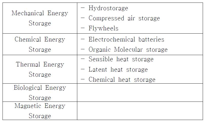 에너지 저장 시스템의 분류