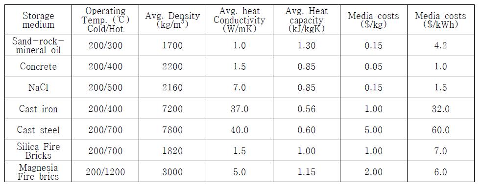 Main Characteristics of sensible heat storage materials