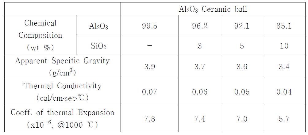 Physical and Thermal Properties of Alumina ceramic balls with differentchemical composition