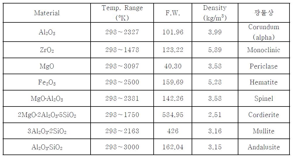 Physical Properties of Materials for Energy Storage