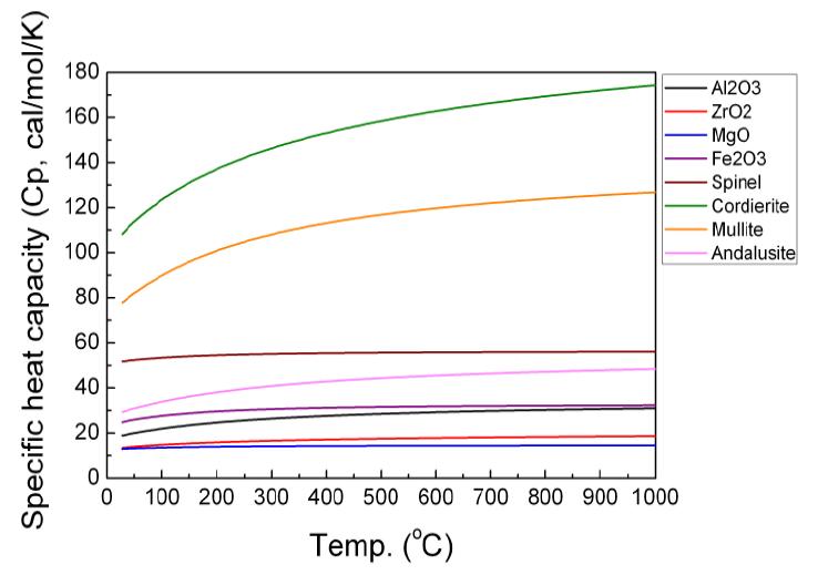 축열체로 제조 가능한 여러 소재의 mol 당 온도에 따른 비열