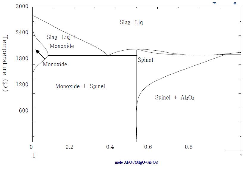 Phase diagram of MgO - Al2O3