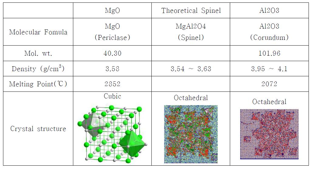 Physical and thermal properties and crystal structures of MgO, Al2O3, MgAl2O4