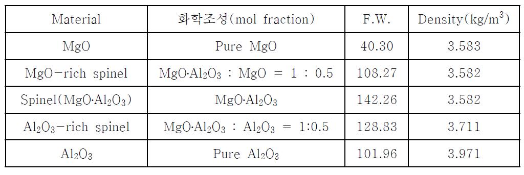 Physical Properties of MgO-Al2O3 composit Materials for Energy Storage