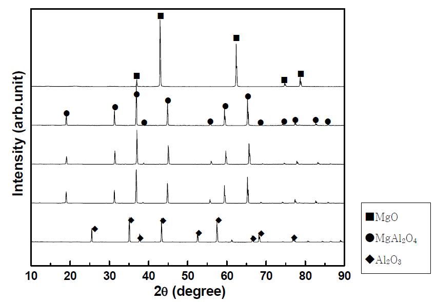 XRD diffraction of MgO-Al2O3 composit Materials