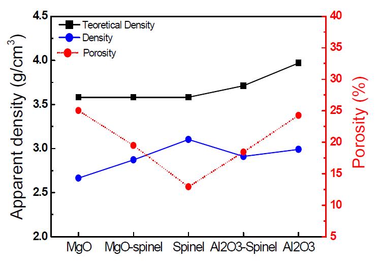 Apparent density and porosity of MgO-Al2O3 composit Materials