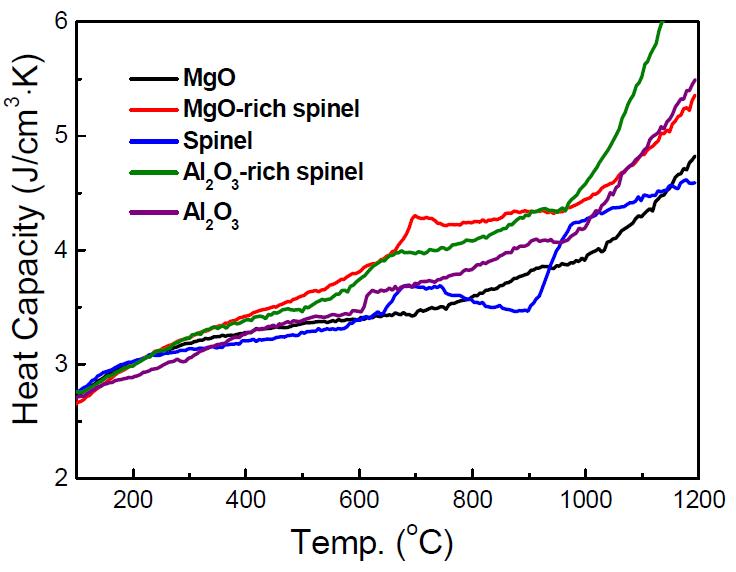 MgO-Al2O3 composit Materials의 단위 부피당 온도에 따른 비열