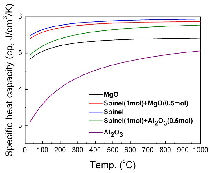 MgO-Al2O3 composit Materials의 단위 부피당 온도에 따른 비열