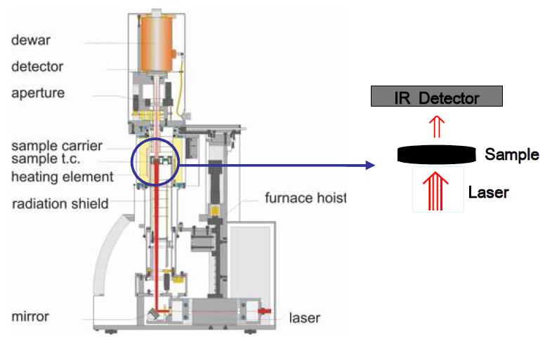 Diagram of Laser Flash Method for thermal diffusivity measurements