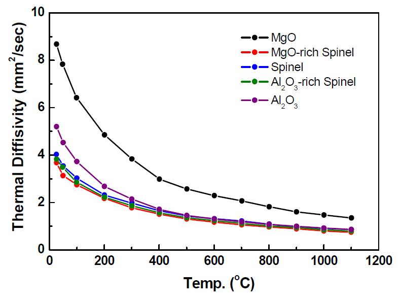 Measured thermal diffusivity of MgO-Al2O3 composit Materials