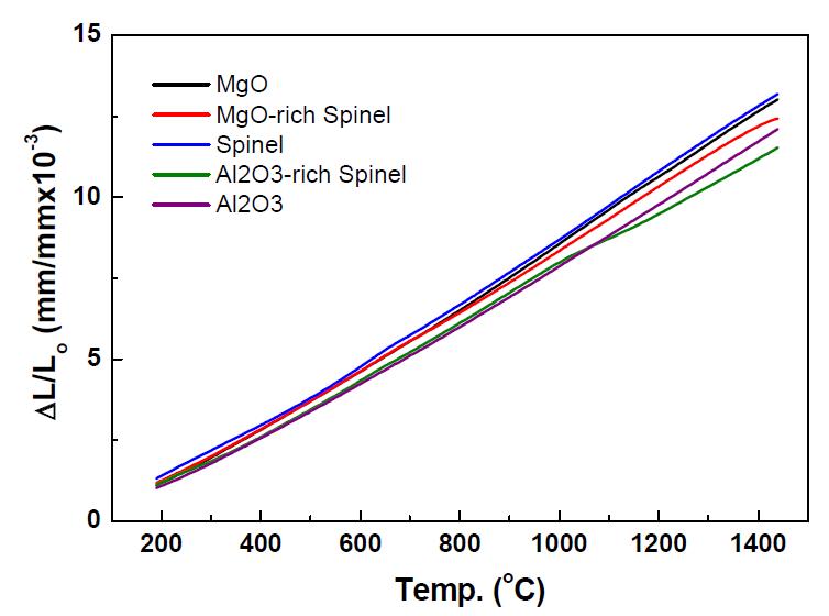 Measured thermal expasion of MgO-Al2O3 composit Materials