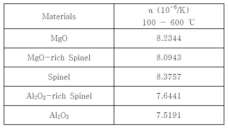 Thermal expansion coefficent of MgO-Al2O3 composit Materials forEnergy Storage