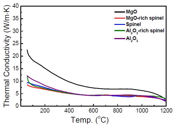 Measured thermal diffusivity of MgO-Al2O3 composit Materials