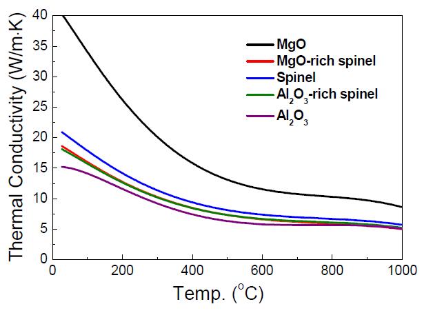 Measured thermal diffusivity of MgO-Al2O3 composit Materials