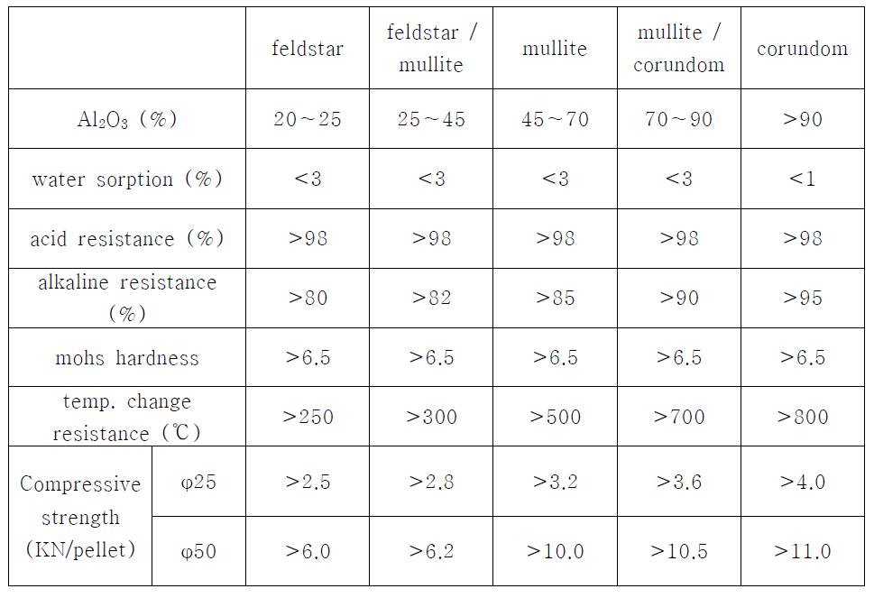 Corrosion resistance and hardness of Materials for Energy Storage