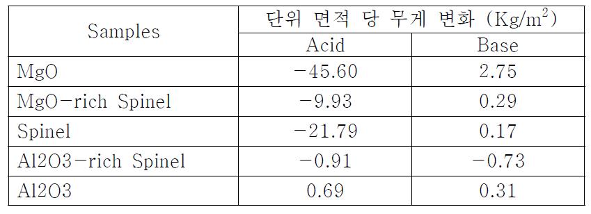 시편의 산 염기 저항성 시험 결과