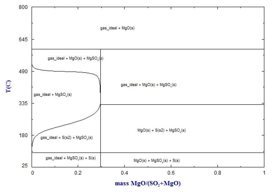 Phase Diagram of MgO and SO2