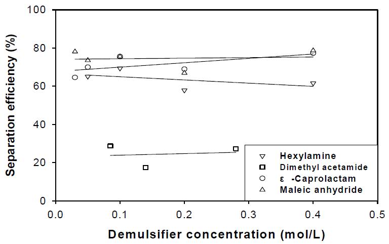 지용성 항유화제 농도의 영향에 따른 에멀전 분리효율(HD oil)