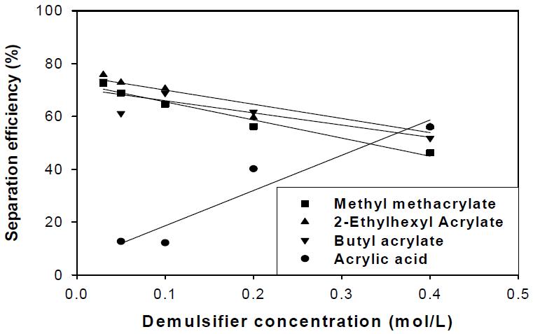 수용성 항유화제 농도의 영향에 따른 에멀전 분리효율(HD oil)