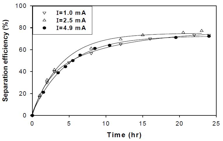 전류의 영향에 따른 물/오일 에멀전 분리효율(T=75℃, τ=6.4 s, V=5 kV).