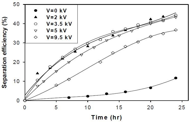전압의 영향에 따른 물/오일 에멀전 분리효율(T=40℃, τ=6.4 s, I=2.5 mA)