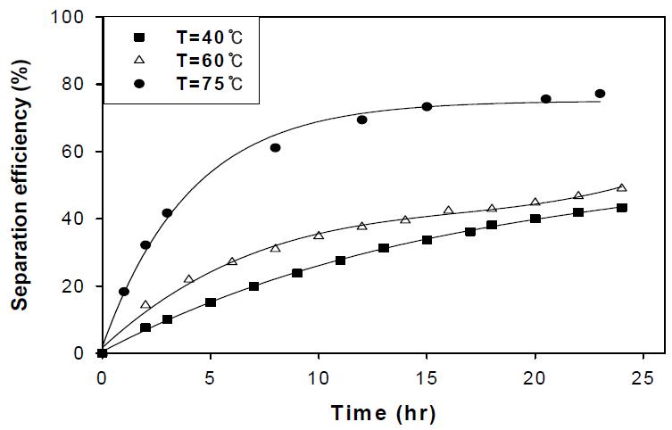 온도의 영향에 따른 물/오일 에멀전 분리효율(τ=6.4 s, V=5 kV, I=2.5 mA)