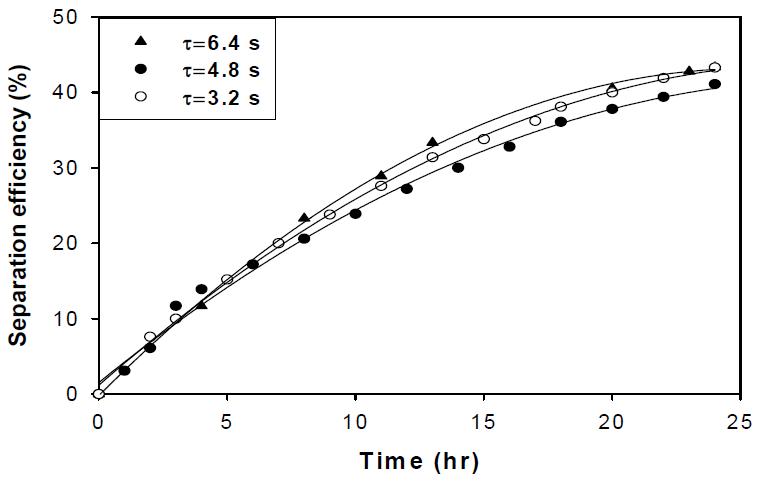 체류시간의 영향에 따른 물/오일 에멀전 분리효율(T=40℃, V=5 kV, I=2.5 mA)