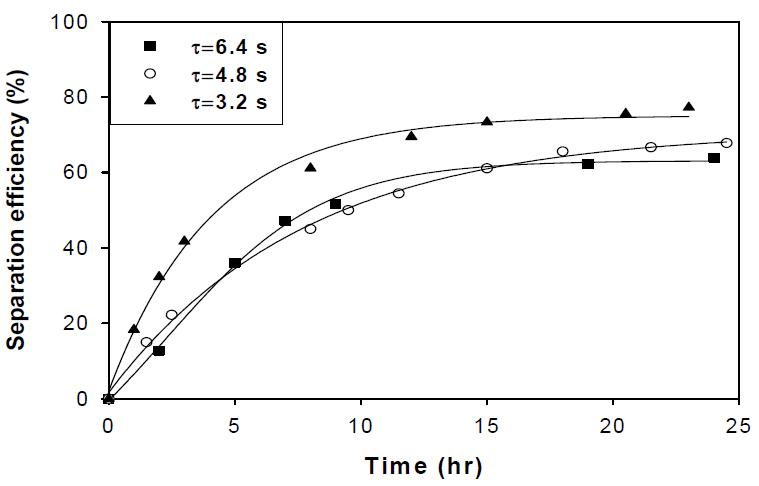 체류시간의 영향에 따른 물/오일 에멀전 분리효율(T=75℃, V=5 kV, I=2.5 mA)