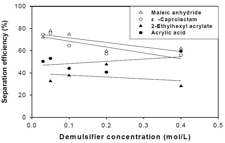 항유화제 농도의 영향에 따른 아스팔트에멀전 분리효율