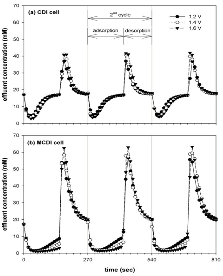 Changes in effluent NaCl concentration at various cell potentials: for the CDI cell, (b) for the MCDI cell