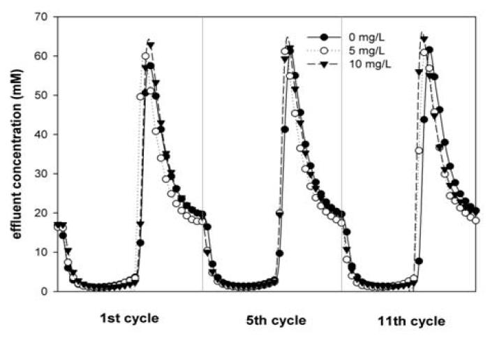 Changes in effluent NaCl conentration for the 1st, 5th and 11th cycle of MCDI cell operation at the cell potential of 1.4 V using influent of 17.1 mM NaCl containing octane