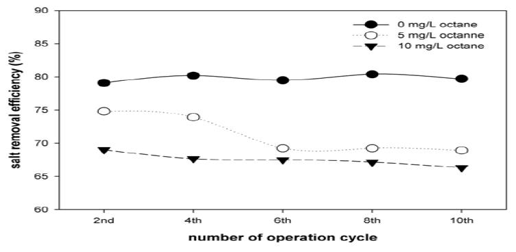 Changes in salt removal efficiencies according to the number of operation cycle